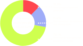 2024 Cool Earth fundraising spending chart